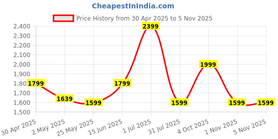 myntra.com SAF Grey & Black Lord Shiva Canvas Religious Wall Painting saf Price History Graph from 30 Apr 2025 to 4 Nov 2025