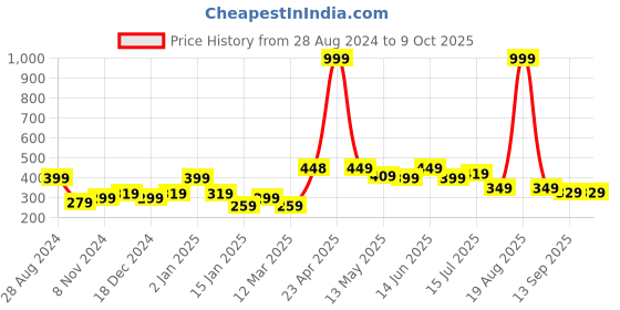 myntra.com SAF Grey & Black Modern Art Digital Reprint Painting Wall Art saf Price History Graph from 28 Aug 2024 to 8 Oct 2025
