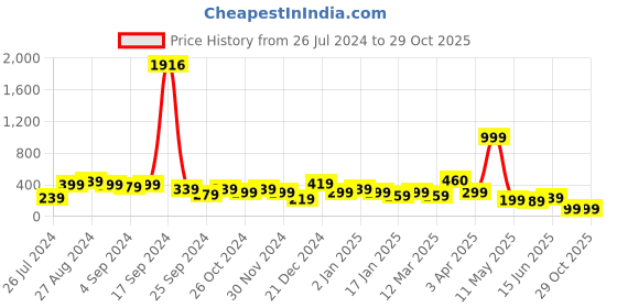 myntra.com SAF Grey & Black Our Happy Place Printed Wooden Wall Hanging With Zardoori saf Price History Graph from 26 Jul 2024 to 29 Oct 2025