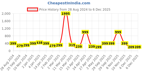 myntra.com SAF Grey & Black Painting Wall Art saf Price History Graph from 28 Aug 2024 to 5 Dec 2025