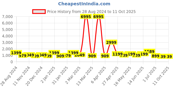 myntra.com SAF Grey & Blue 3-Pieces Abstract Printed Framed Wall Art saf Price History Graph from 28 Aug 2024 to 11 Oct 2025