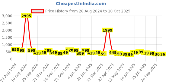 myntra.com SAF Grey & Blue 3-Pieces Abstract Printed Framed Wall Art saf Price History Graph from 28 Aug 2024 to 10 Oct 2025