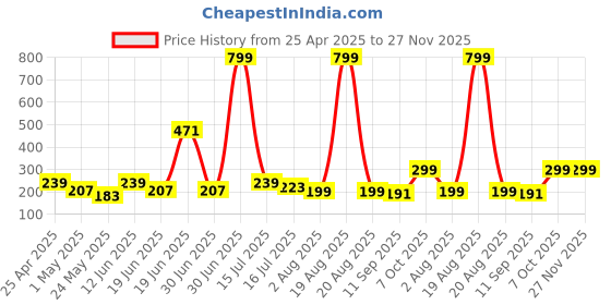 myntra.com SAF Grey & Blue 3 Pieces Floral and Botanical Synthetic Wood Wall Paintings saf Price History Graph from 25 Apr 2025 to 26 Nov 2025