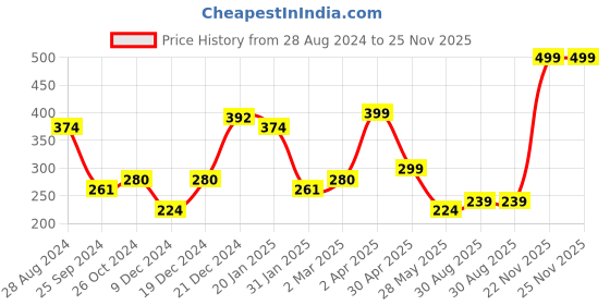 myntra.com SAF Grey & Blue 3 Pieces Flower Painting Wall Art saf Price History Graph from 28 Aug 2024 to 24 Nov 2025