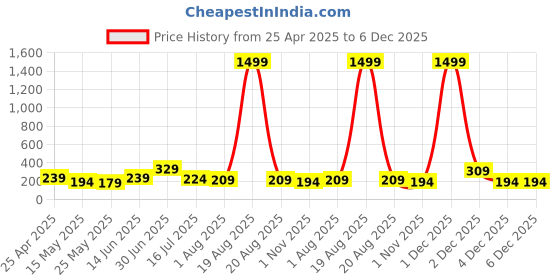 myntra.com SAF Grey & Blue 3 Pieces Leaf Printed Wooden Wall Paintings saf Price History Graph from 25 Apr 2025 to 5 Dec 2025