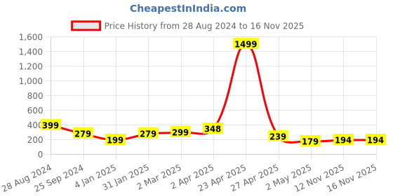 myntra.com SAF Grey & Blue 3 Pieces Modern Art Abstract Painting Wall Arts saf Price History Graph from 28 Aug 2024 to 15 Nov 2025