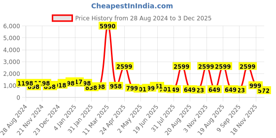 myntra.com SAF Grey & Blue 3-Pieces Modern Art Printed Framed UV Coating Wall Art saf Price History Graph from 28 Aug 2024 to 3 Dec 2025