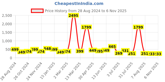 myntra.com SAF Grey & Blue 3 Pieces Modern Painting Wall Art saf Price History Graph from 28 Aug 2024 to 6 Nov 2025