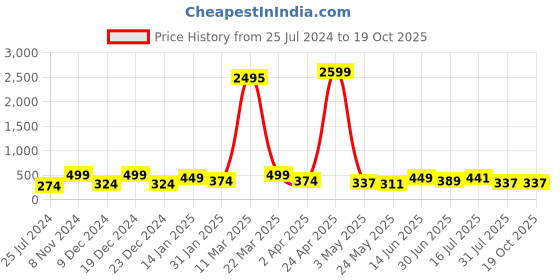 myntra.com SAF Grey & Blue Abstract Painting Framed Wall Art saf Price History Graph from 25 Jul 2024 to 18 Oct 2025