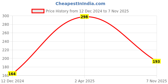 myntra.com SAF Grey & Blue Motivational Printed Hexagon Wooden Wall Hanging saf Price History Graph from 12 Dec 2024 to 7 Nov 2025