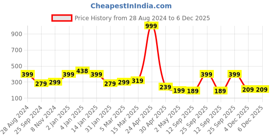 myntra.com SAF Grey & Blue Motivational Quote Printed Framed Wall Art saf Price History Graph from 28 Aug 2024 to 6 Dec 2025