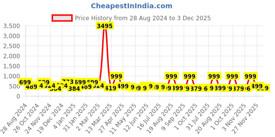 myntra.com SAF Grey & Blue Nature Art Sparkle Coated Unframed Wall Art saf Price History Graph from 28 Aug 2024 to 3 Dec 2025