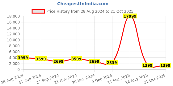 myntra.com SAF Grey & Brown 3 Piece Abstract Wooden Framed Wall Art saf Price History Graph from 28 Aug 2024 to 19 Oct 2025