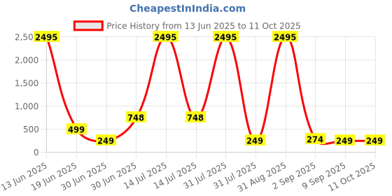 myntra.com SAF Grey & Brown 3 Pieces Abstract Printed Wooden Wall Art saf Price History Graph from 13 Jun 2025 to 10 Oct 2025