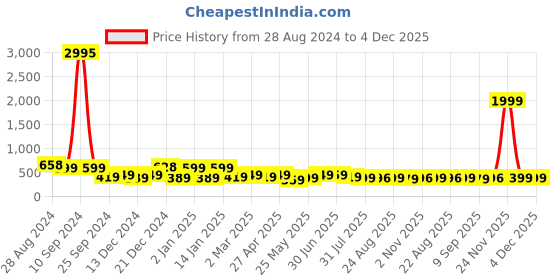 myntra.com SAF Grey & Brown 3-Pieces Boat And Birds Printed Framed Wall Art saf Price History Graph from 28 Aug 2024 to 3 Dec 2025