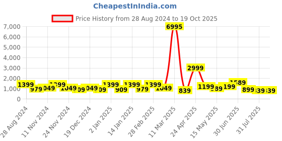 myntra.com SAF Grey & Brown 3 Pieces Modern Art Printed Wall Art saf Price History Graph from 28 Aug 2024 to 18 Oct 2025
