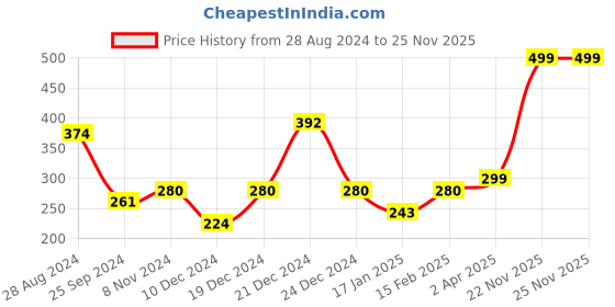 myntra.com SAF Grey & Brown 3 Pieces Nature Painting Wall Art saf Price History Graph from 28 Aug 2024 to 25 Nov 2025