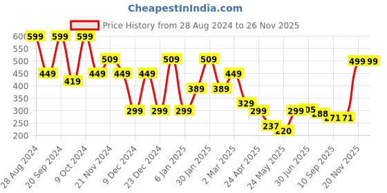 myntra.com SAF Grey & Brown 3 Pieces Printed Framed Wall Art saf Price History Graph from 28 Aug 2024 to 26 Nov 2025