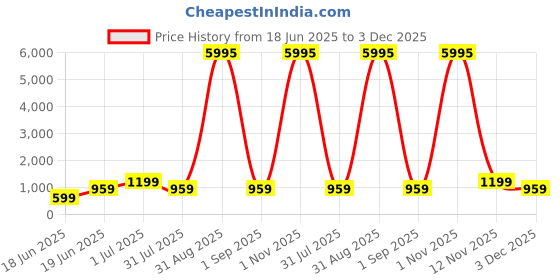 myntra.com SAF Grey & Brown Canvas Birds and Animals Wall Paintings saf Price History Graph from 18 Jun 2025 to 3 Dec 2025