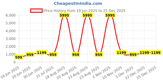 myntra.com SAF Grey & Brown Floral Printed Wall Art saf Price History Graph from 19 Jun 2025 to 25 Dec 2025
