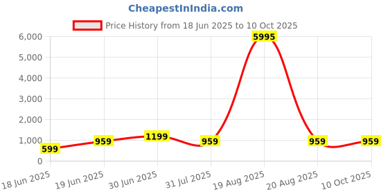 myntra.com SAF Grey & Brown Palm Leaf Printed Wall Art saf Price History Graph from 18 Jun 2025 to 8 Oct 2025