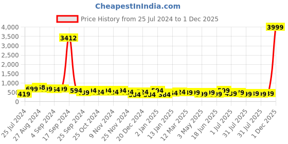 myntra.com SAF Grey & Cream Coloured Lord Buddha Painted Canvas Wall Art saf Price History Graph from 25 Jul 2024 to 1 Dec 2025