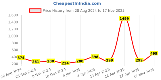 myntra.com SAF Grey & Gold 3 Pieces Animal & Tree Printed Framed Wall Art saf Price History Graph from 28 Aug 2024 to 17 Nov 2025