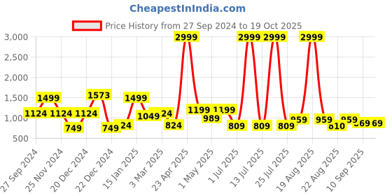 myntra.com SAF Grey & Gold-Toned 1 Piece Canvas Floral and Botanical Wall Paintings saf Price History Graph from 27 Sep 2024 to 17 Oct 2025
