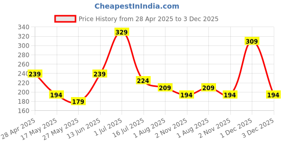 myntra.com SAF Grey & Gold-Toned 3 Piece Animal Printed Wooden Wall Art saf Price History Graph from 28 Apr 2025 to 3 Dec 2025