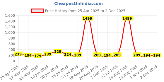 myntra.com SAF Grey & Gold-Toned 3 Piece Floral And Botanical Tree Wood Wall Art saf Price History Graph from 25 Apr 2025 to 2 Dec 2025