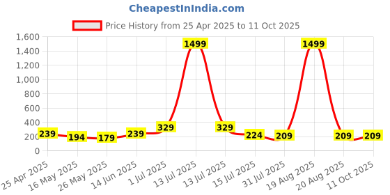myntra.com SAF Grey & Gold-Toned 3 Pieces Abstract Wall Paintings saf Price History Graph from 25 Apr 2025 to 11 Oct 2025