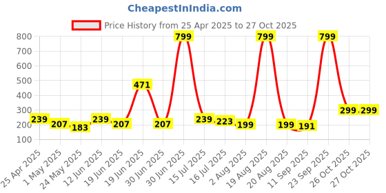 myntra.com SAF Grey & Gold-Toned 3 Pieces Floral Printed Wall Paintings saf Price History Graph from 25 Apr 2025 to 27 Oct 2025