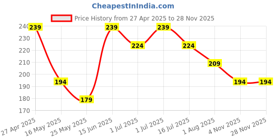 myntra.com SAF Grey & Gold-Toned 3 Pieces Leaf Printed Wooden Wall Paintings saf Price History Graph from 27 Apr 2025 to 27 Nov 2025