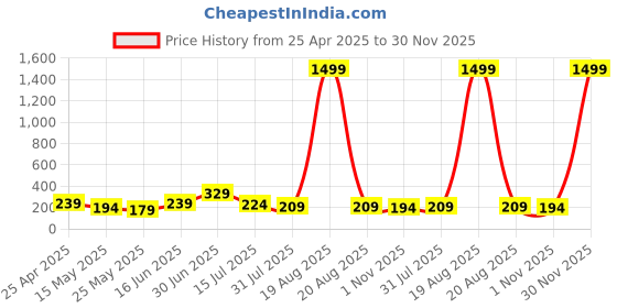 myntra.com SAF Grey & Gold-Toned 3 Pieces Leafs Floral And Botanical Wooden Wall Art saf Price History Graph from 25 Apr 2025 to 30 Nov 2025