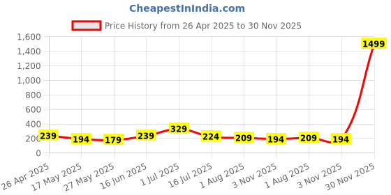 myntra.com SAF Grey & Gold-Toned 3 Pieces Leafs Floral and Botanical Wooden Wall Arts saf Price History Graph from 26 Apr 2025 to 30 Nov 2025