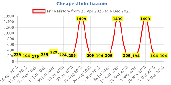 myntra.com SAF Grey & Gold-Toned 3 Pieces Printed Wooden Wall Paintings saf Price History Graph from 25 Apr 2025 to 5 Dec 2025