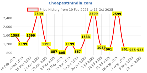 myntra.com SAF Grey & Gold-Toned Abstract Synthetic Wood Wall Paintings saf Price History Graph from 19 Feb 2025 to 13 Oct 2025