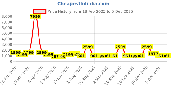 myntra.com SAF Grey & Gold-Toned & Blue Birds and Animals Printed Synthetic Wood Wall Art saf Price History Graph from 18 Feb 2025 to 5 Dec 2025