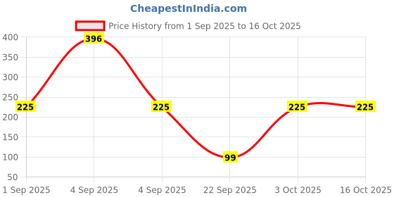 myntra.com SAF Grey & Green 3 Pieces Lord Radha Krishna Printed Wall Arts saf Price History Graph from 1 Sep 2025 to 16 Oct 2025