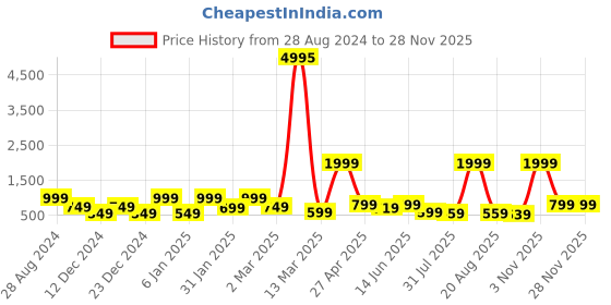 myntra.com SAF Grey & Green 3 Pieces Modern Boho Art Painting Framed Wall Art saf Price History Graph from 28 Aug 2024 to 27 Nov 2025