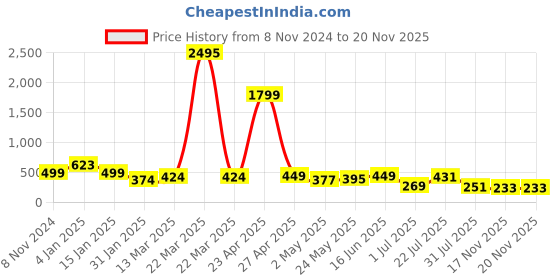myntra.com SAF Grey & Green 3-Pieces Tropical Leaves Printed Framed UV Coating Wall Art saf Price History Graph from 8 Nov 2024 to 18 Nov 2025
