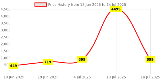 myntra.com SAF Grey & Green Women With Tree Printed Canvas Wall Art saf Price History Graph from 18 Jun 2025 to 14 Jul 2025