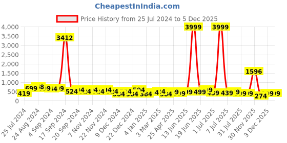 myntra.com SAF Grey & Off White Abstract Floral Painted Canvas Wall Art saf Price History Graph from 25 Jul 2024 to 5 Dec 2025