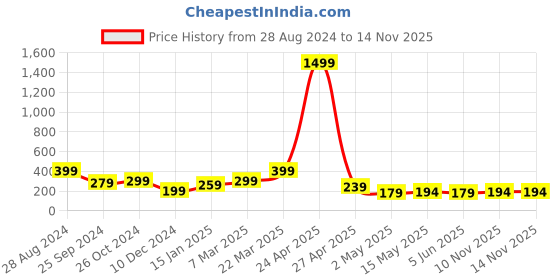 myntra.com SAF Grey & Orange 3-Pieces Motivational Quotes Printed Framed Wall Art saf Price History Graph from 28 Aug 2024 to 10 Nov 2025