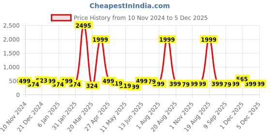 myntra.com SAF Grey & Orange 3 Pieces Water Bridge & Boat Painted Framed Wall Art saf Price History Graph from 10 Nov 2024 to 4 Dec 2025