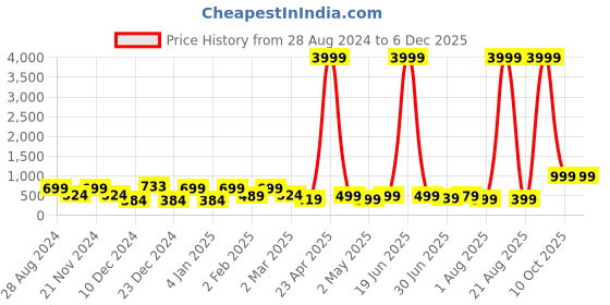 myntra.com SAF Grey & Orange Abstract Floral Printed Cotton Wall Art saf Price History Graph from 28 Aug 2024 to 5 Dec 2025