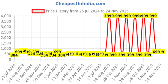 myntra.com SAF Grey & Orange Abstract Flower Painted Canvas Wall Art saf Price History Graph from 25 Jul 2024 to 23 Nov 2025