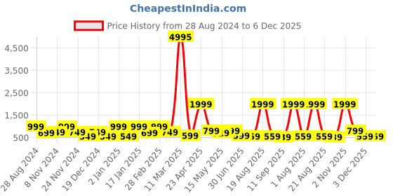 myntra.com SAF Grey & Orange-coloured 3 Pieces Modern Boho Art Painting Framed Wall Art saf Price History Graph from 28 Aug 2024 to 6 Dec 2025