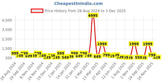 myntra.com SAF Grey & Pink 3 Pieces Modern Boho Printed Framed Wall Art saf Price History Graph from 28 Aug 2024 to 3 Dec 2025