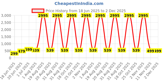 myntra.com SAF Grey & Red 1 Piece Canvas Birds and Animals Wall Paintings saf Price History Graph from 18 Jun 2025 to 2 Dec 2025
